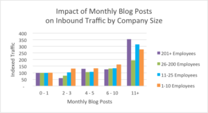 business blogging impact graph